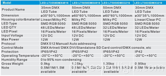 Iseeled tube paramenters